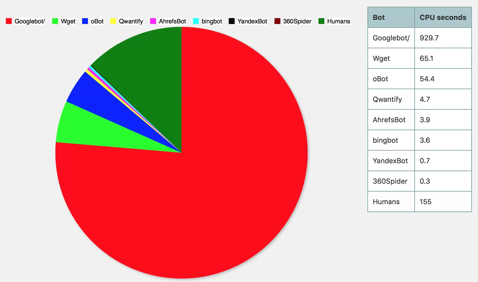 WordPress bot analysis