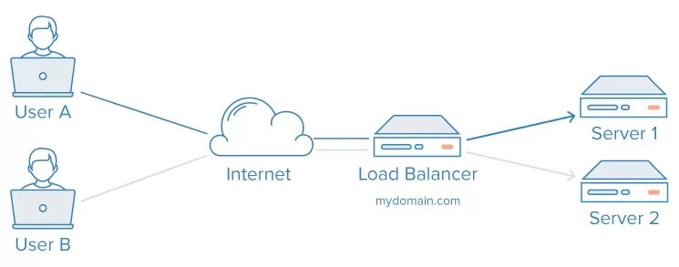 clustered wordpress hosting