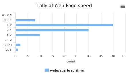 WordPress web page speed graph